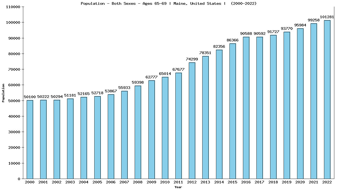 Graph showing Populalation - Elderly Men And Women - Aged 65-69 - [2000-2022] | Maine, United-states